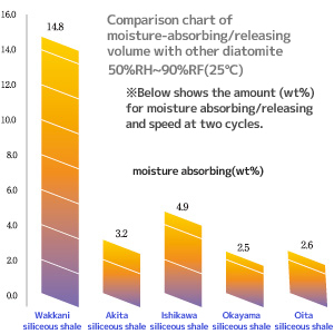 Comparison chart of moisture-absorbing/releasing volume with other diatomite