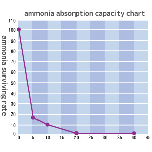 ammonia absorption capacity chart