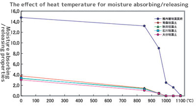 The effect of heat temperature for moisture absorbing/releasing